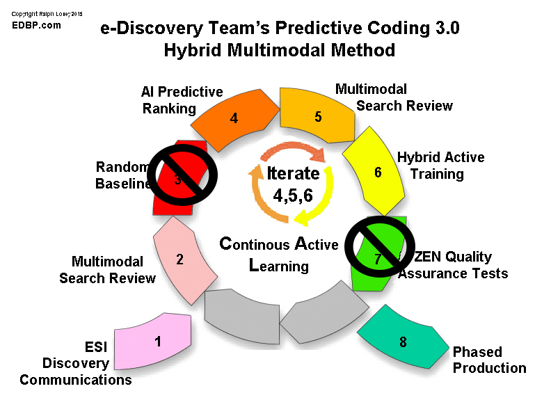 Predictive Coding Search diagram by Ralph Losey | eDiscovery Team